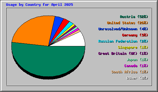 Usage by Country for April 2025