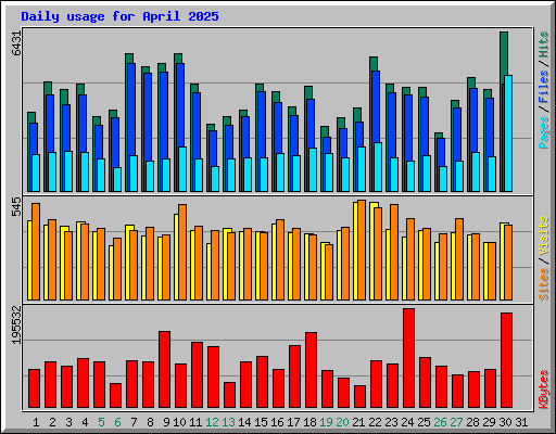 Daily usage for April 2025